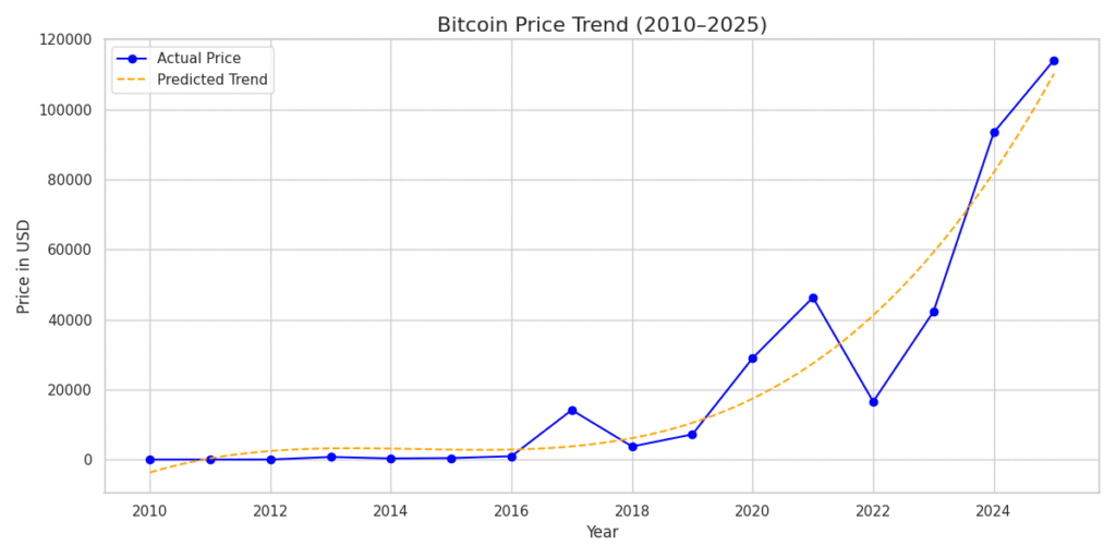 Crypto predictions
