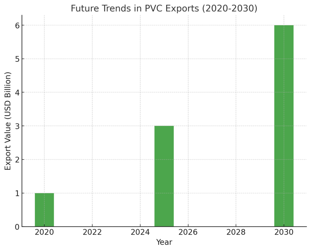 PVC Pipes And Resins